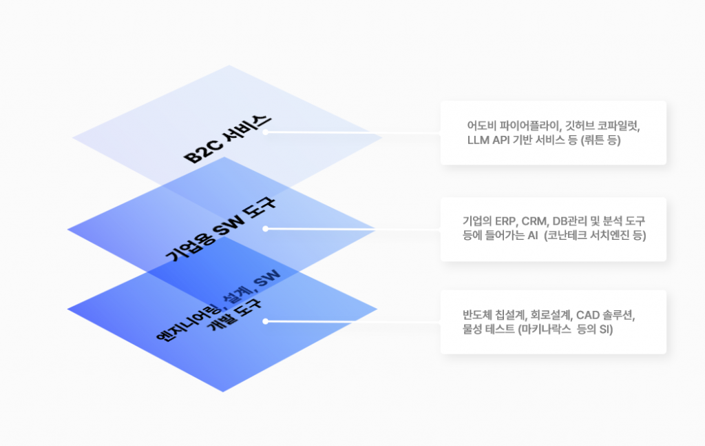 2024 생성형AI시장_3레이어분류