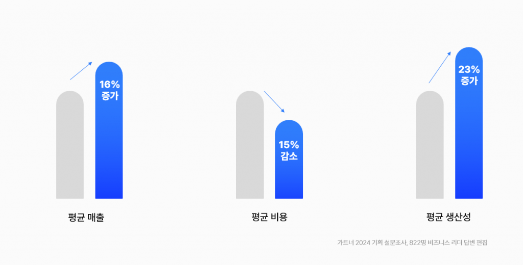 2024 생성형AI시장_가트너2024 기획설문조사_생산성증가항목