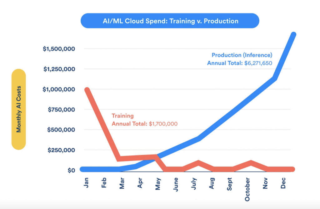 training & inference cost of AI