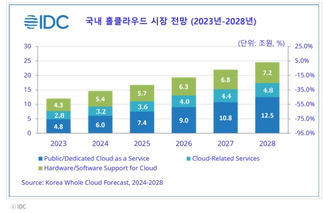 국내 홀클라우드 시장 전망 (2023-2028) 출처 IDC